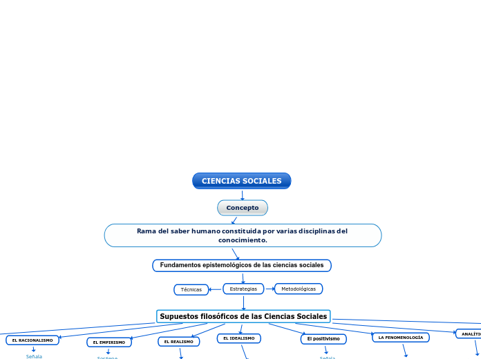 Ciencias Sociales Mind Map